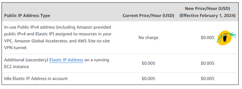 AWS Public IP Price change