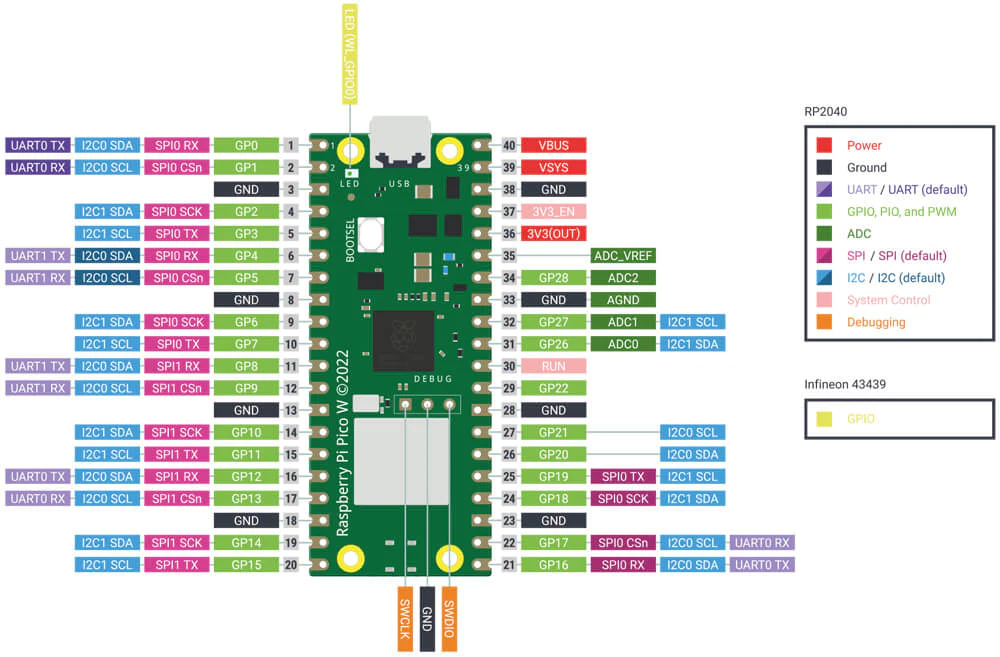 Pi Pico W