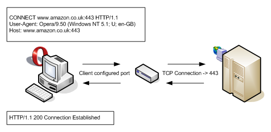 HTTP CONNECT method used by browsers"