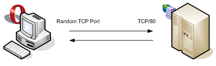 A detailed HTTP connection"