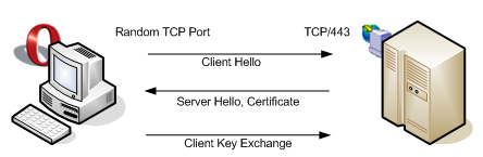 A simple SSL connection"